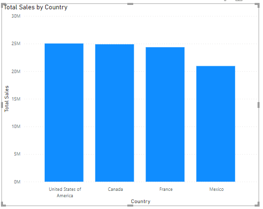 Bar Chart created following ChatGPT's Guide
