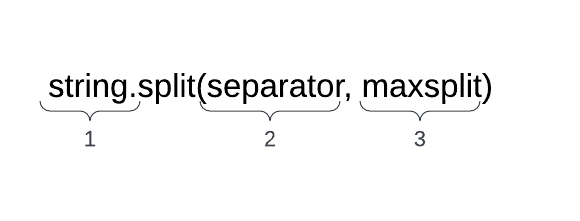 Basic syntax of the .split() method.