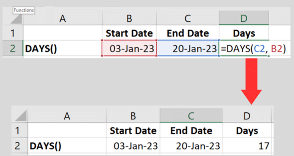 Example shows the result of using the DAYS function to subtract the start date from the end date.