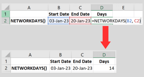 Example shows the result of using the NETWORKDAYS function to subtract the start date from the end date.