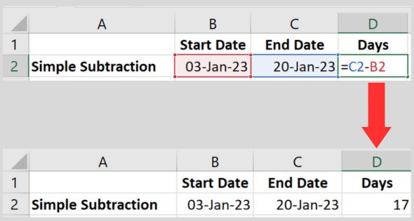 Example shows the result of using simple subtraction to subtract the start date from the end date.