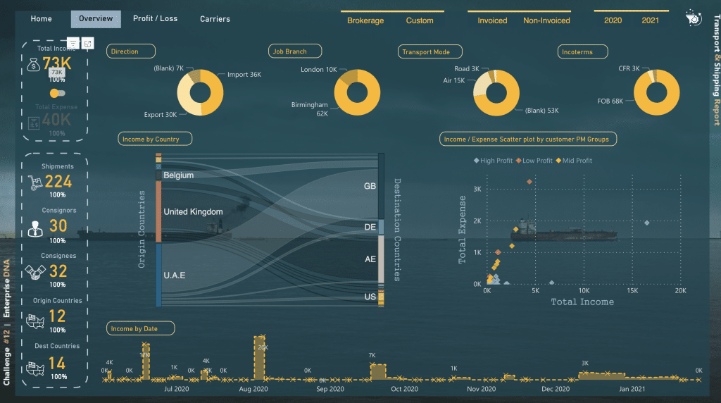 power bi dashboard presentation