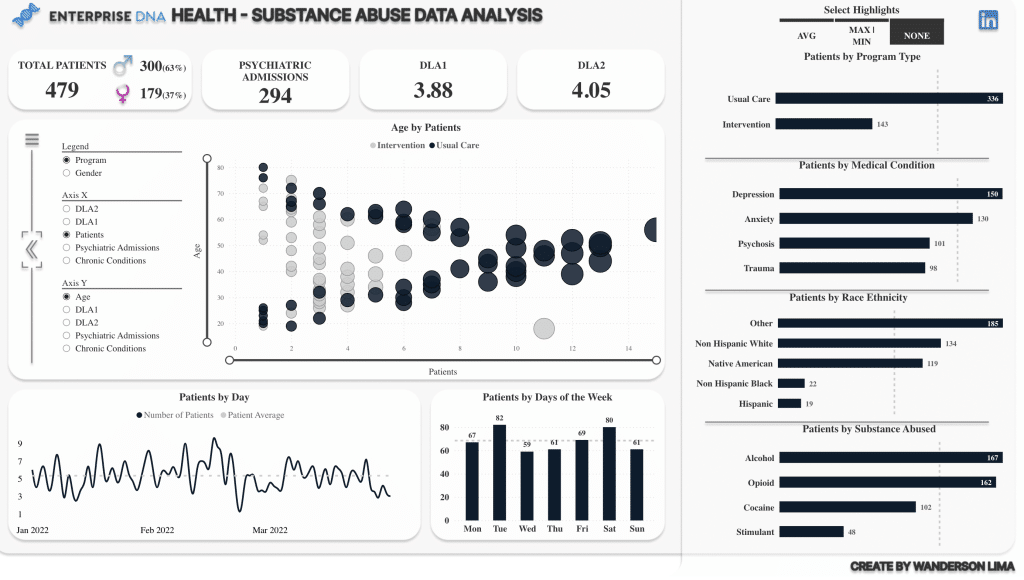 Power bi dashboard in the health industry.