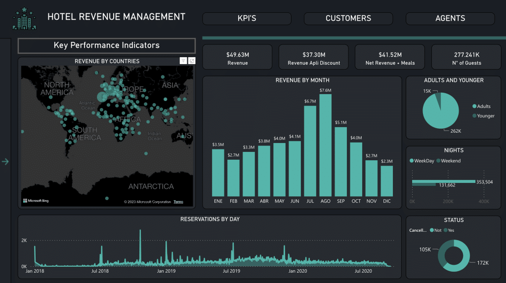 Hotel revenue power bi KPI dashboard example