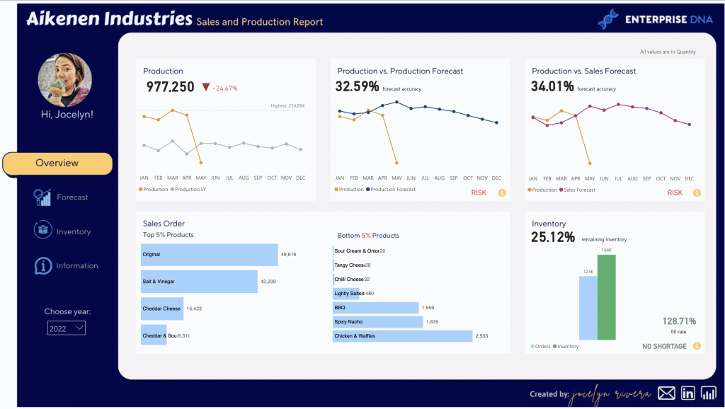 Power BI sales and production report.