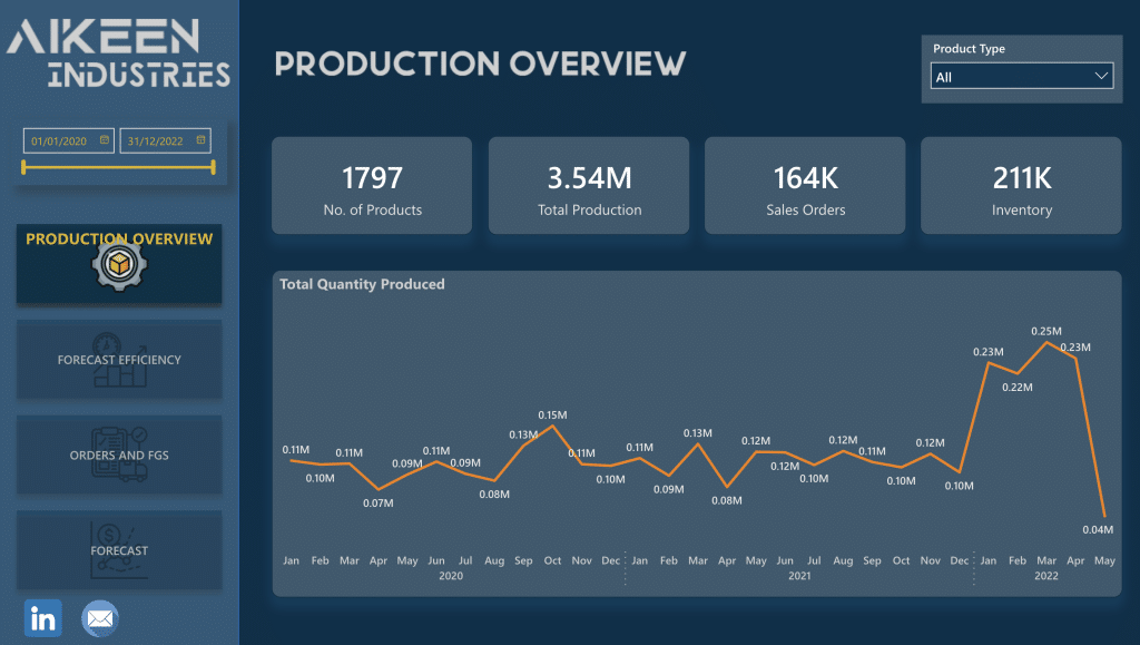 sales and production insights