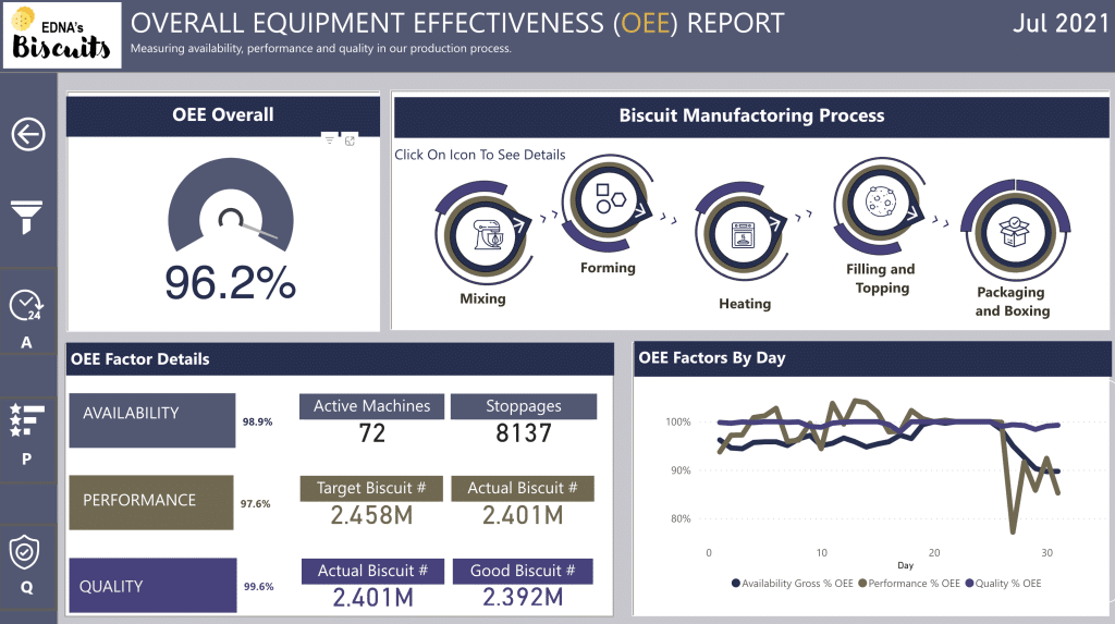 Power BI OEE dashboard page one.