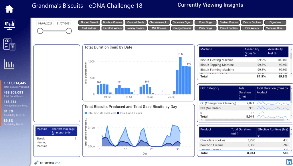 Production capacity and effectiveness power bi dashboards.