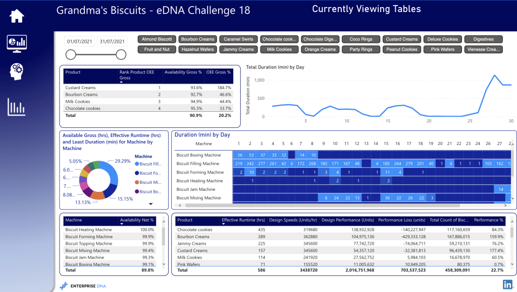 Graphs and pie charts present data in an easy to read way.