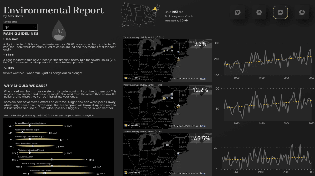 Uses of maps make the Power BI dashboard very clear and easy to understand.