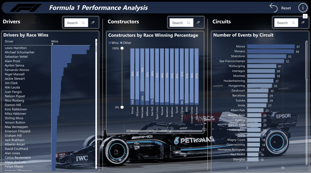 Power BI dashboard for F1 metrics.