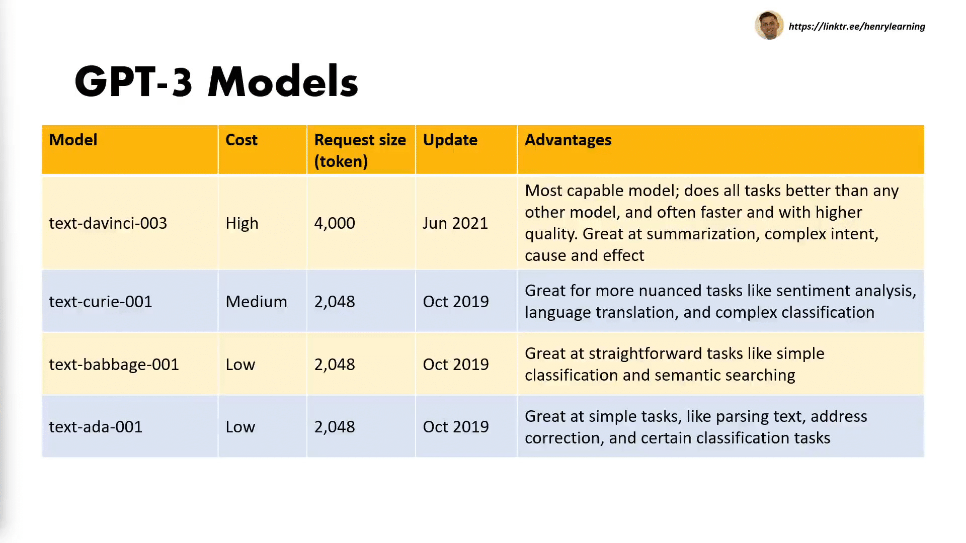 The four different GPT-3 models that can be accessed with the Chat GPT API