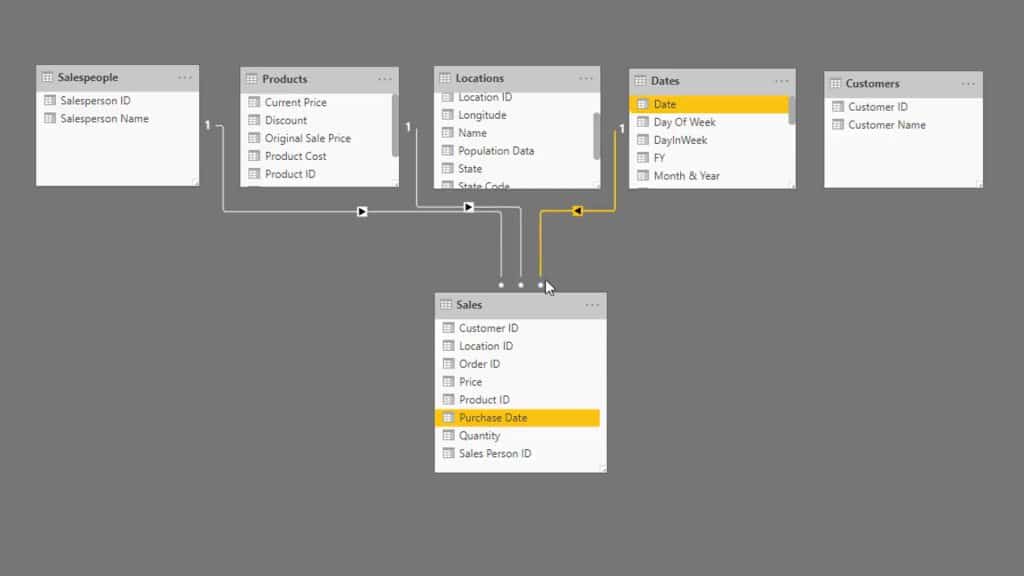 Power BI dashboard showing data analyst managing different types of data.