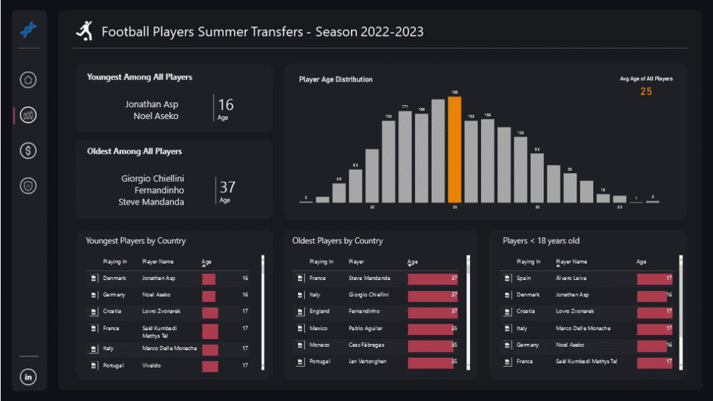 An example of a Power BI dashboard showing football player data.