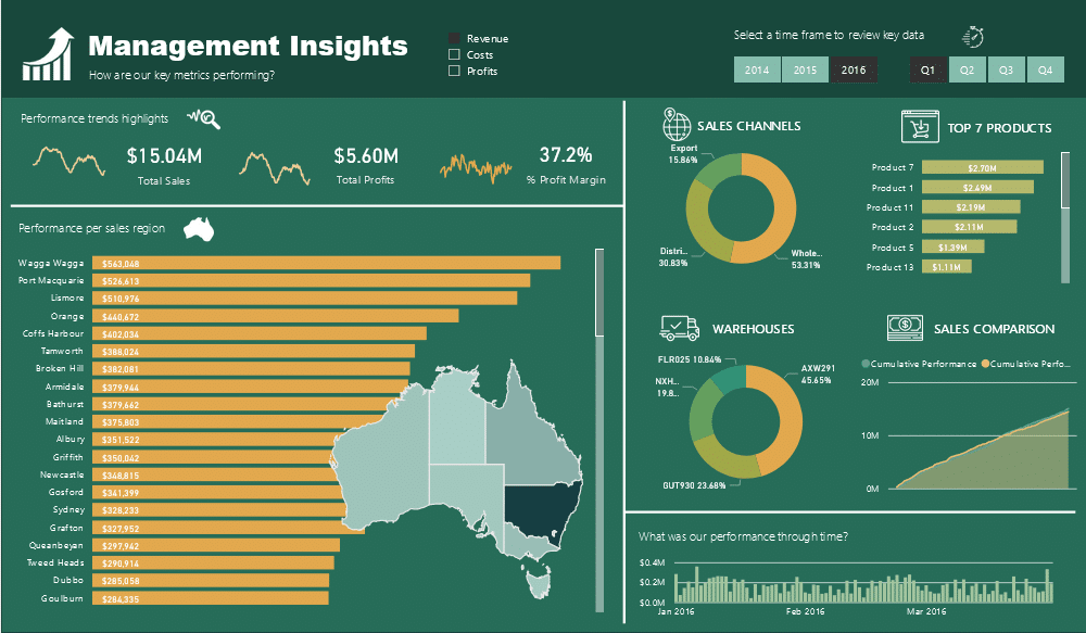 Example of a Power BI data dashboard showing management insights that was made by a data analyst.