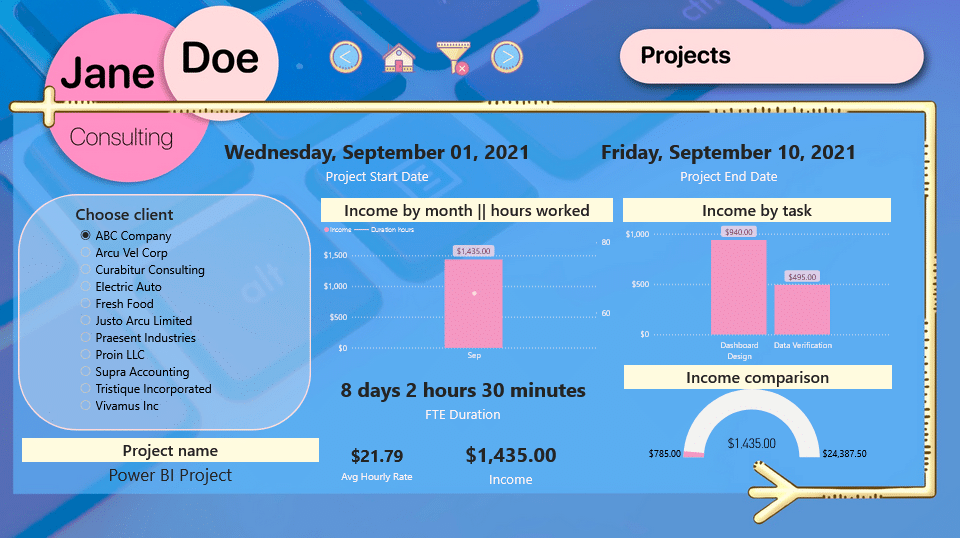 Power BI data dashboard create by a data analyst.