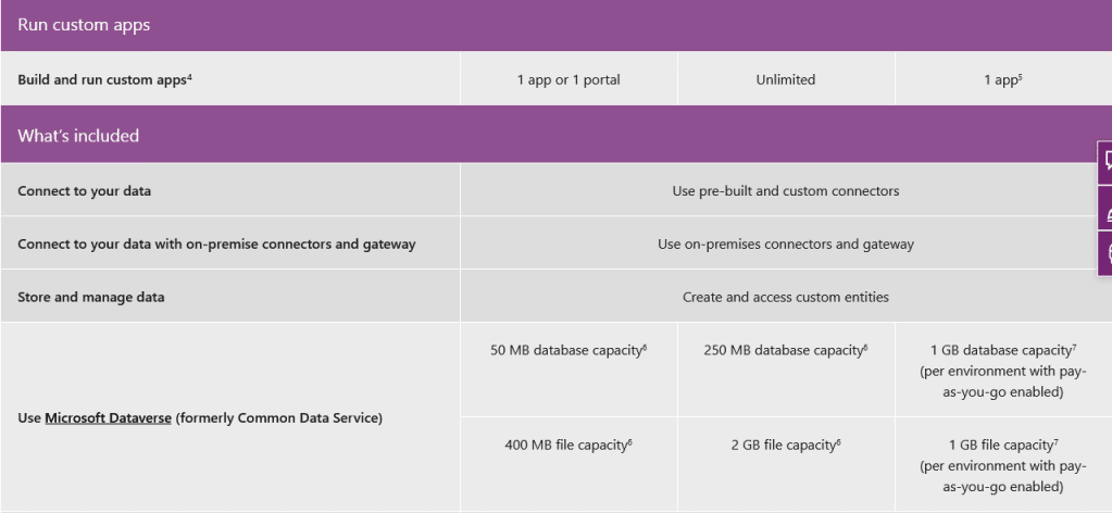 Some of the features available in different Power App licenses