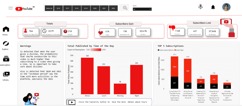 An example of a dashboard showing YouTube content creator data