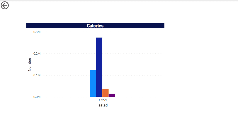 Making graphs in Power BI to visualise data.