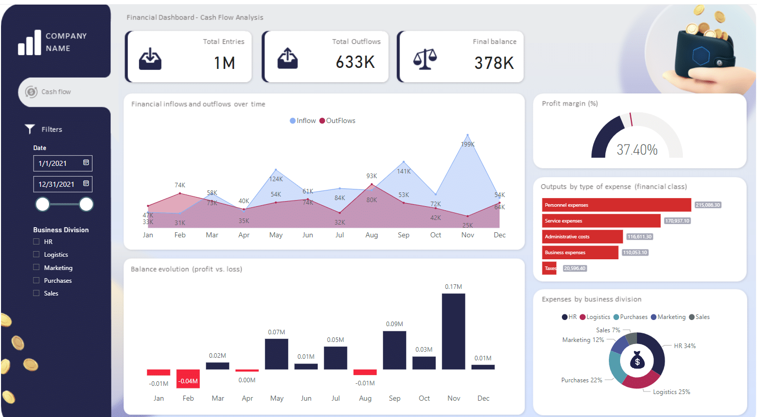 A sample of a finance dashboard in Power BI