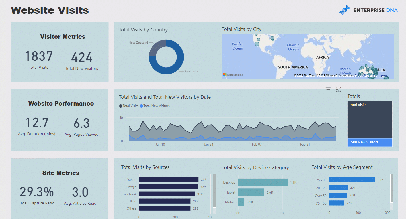 A sample of the website analytics report