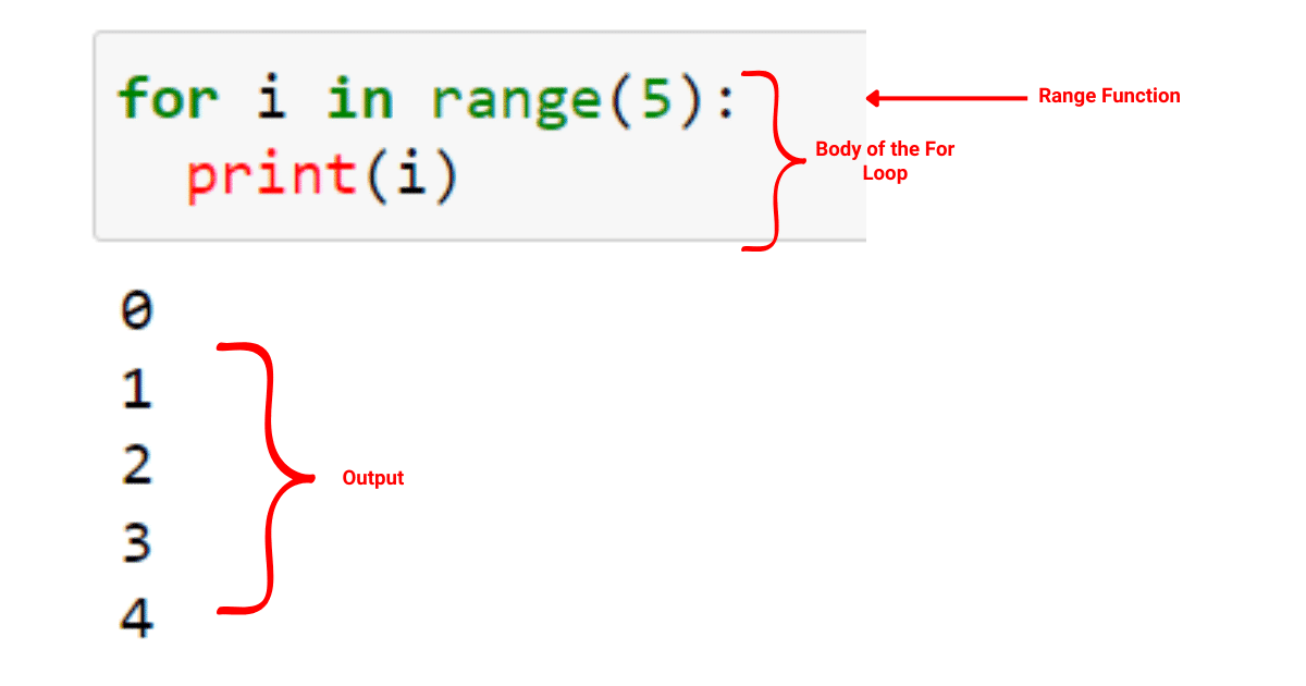 Using range function with for loop