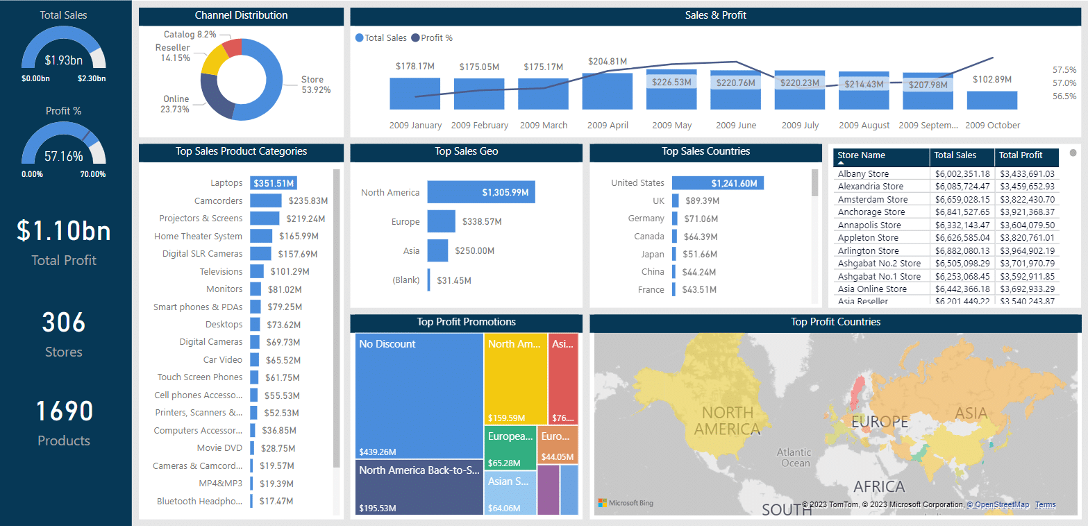 A sample of the retail sales analysis dashboard