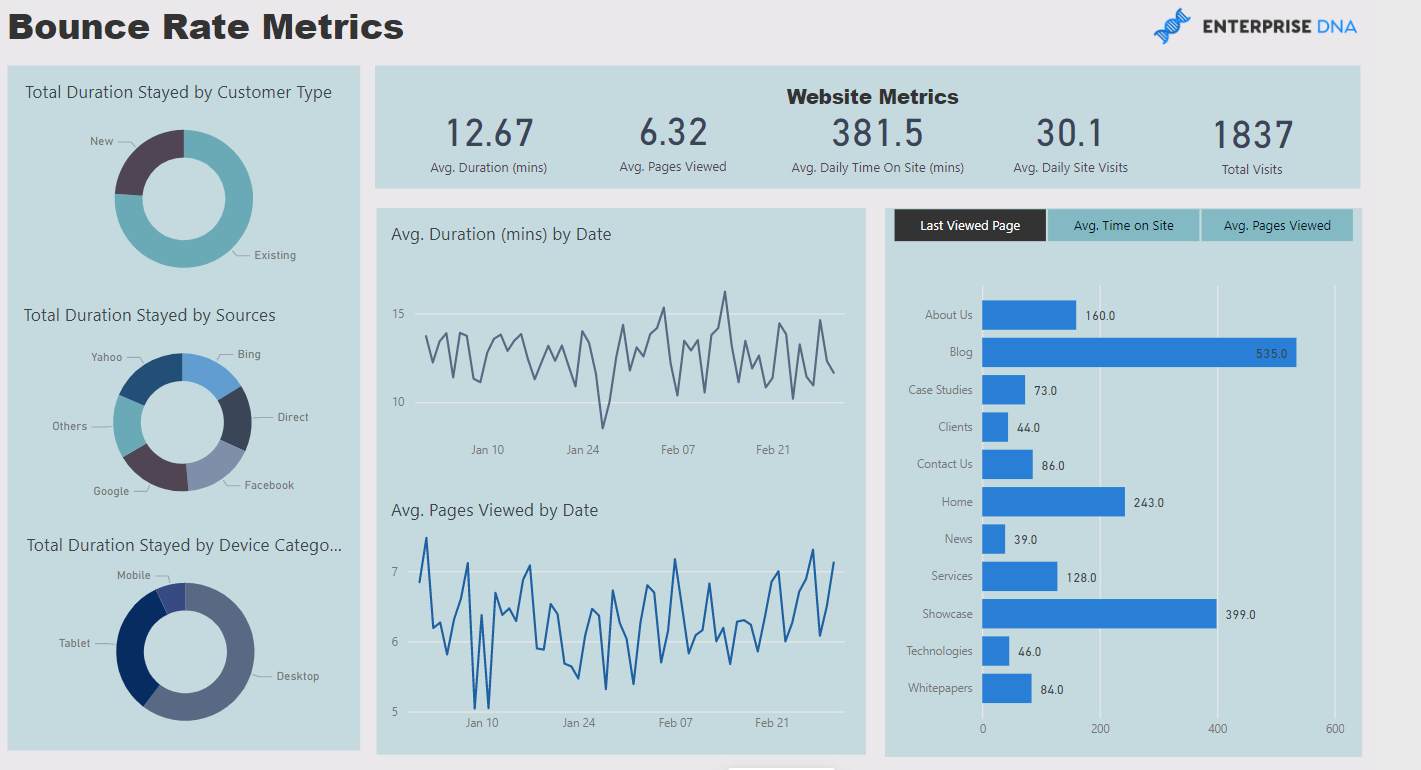 An example of the website analytics report