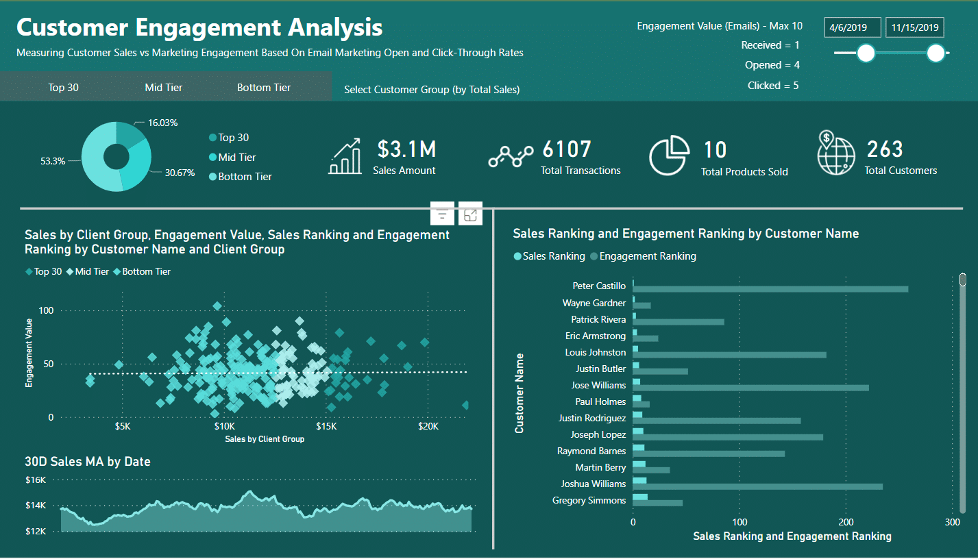 A sample of customer engagement report