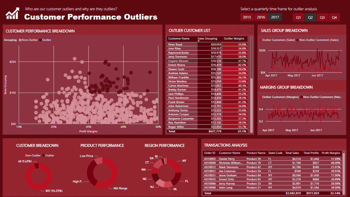 An example of the detecting outliers report