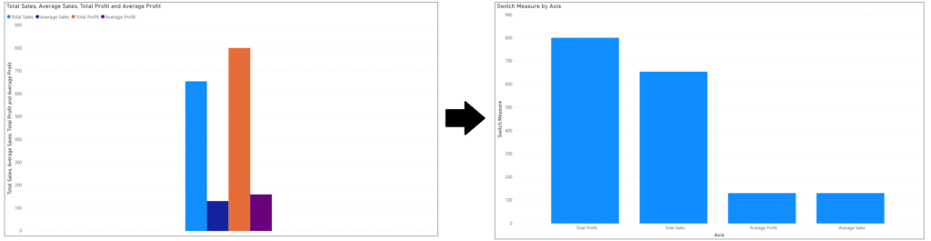 Visualise data through bar charts in Power BI.