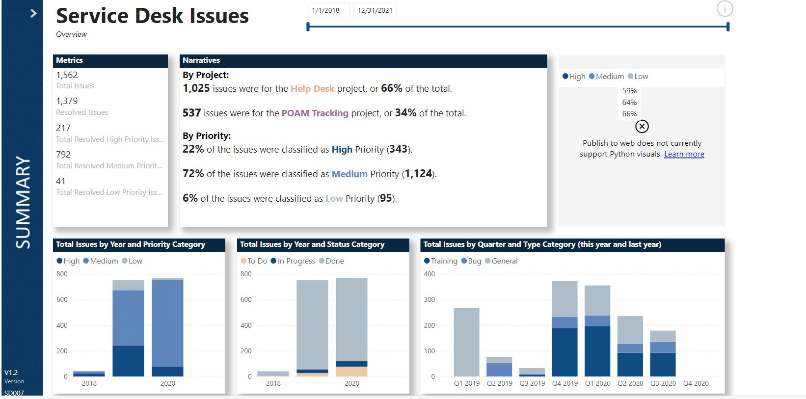 A sample of the service desk issues report