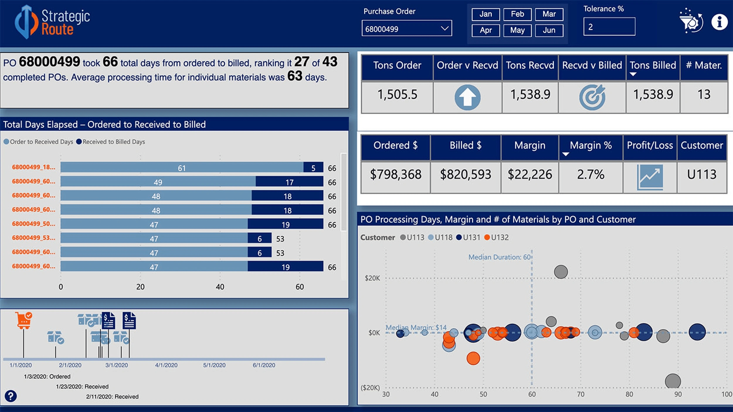 A sample of the sales and returns dashboard
