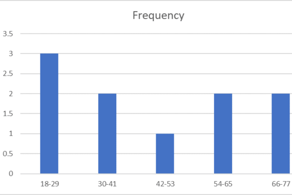 Frequency distribution chart