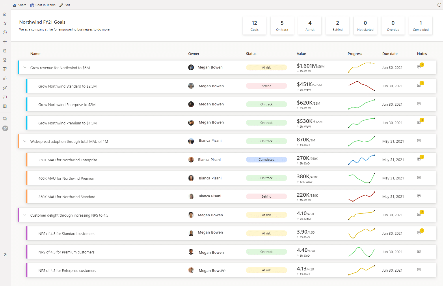 Power BI Scorecard View