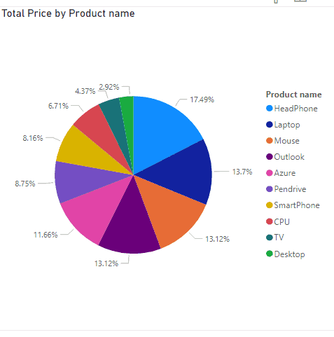 Visualise data through pie charts in Power BI.