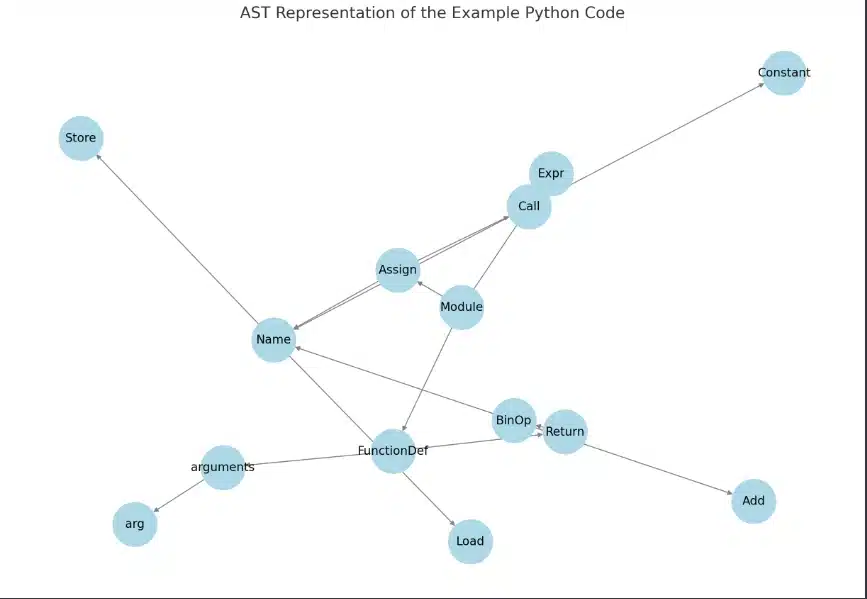 Ast representation of python code.