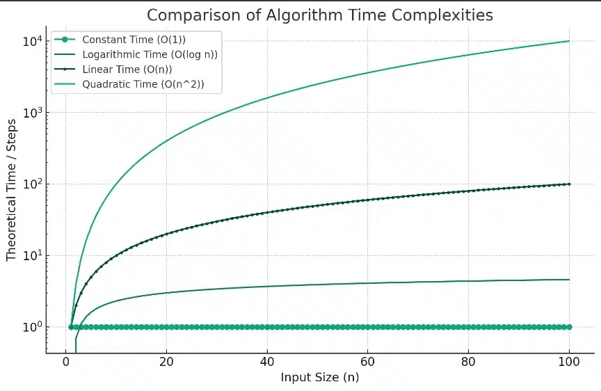 comparing the time complexity of the different algorithms