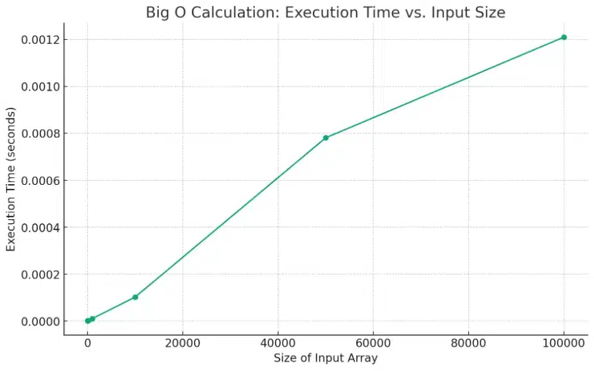 A graph showing execution time vs input size