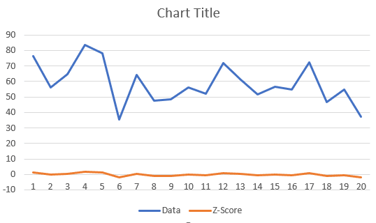using a line chart to show your z-score